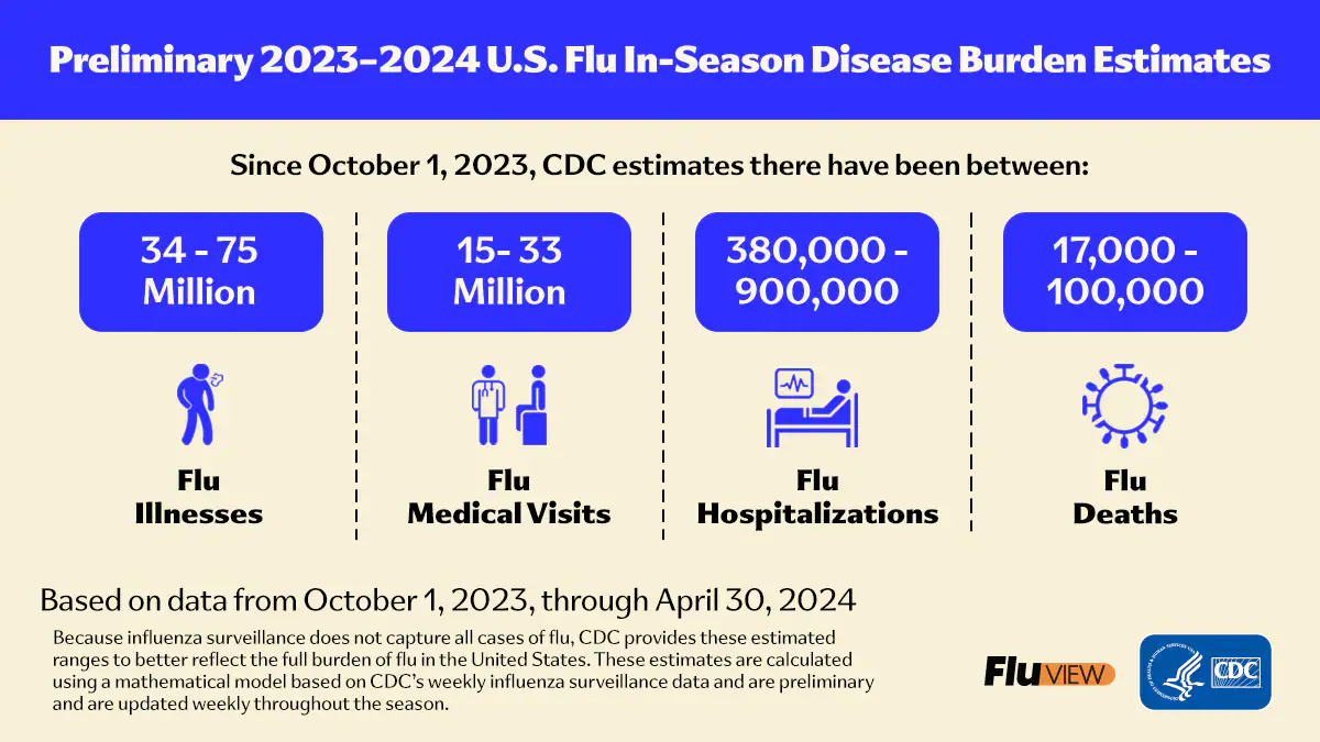 Based on data from October 1,2023, through April 30,2024. Because influenza surveillance does not capture all cases of flu, CDC provides these estimated ranges to better reflect the full burden of fle in the United States. These estimates are calculated using a mathematical model based on CDC's weekly influenza surveillance data and are preliminary and are updated weekly throughout the season.